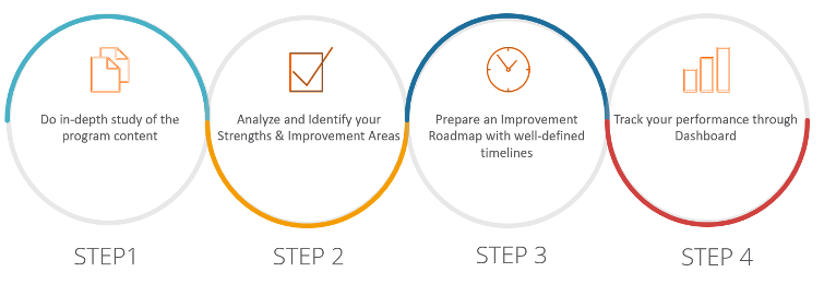 SANA process flow showing four steps from study to dashboard tracking